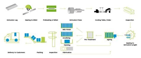 aluminum extrusion and fabrication|aluminum extrusion process chart.